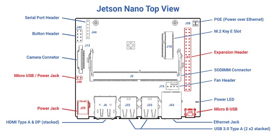 A diagram of the top view of the NVIDIA Jetson Nano Developer Kit on a white background
