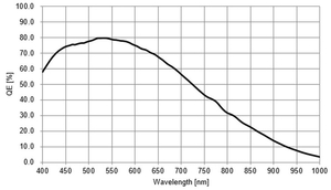 Embedded camera with 0.5 Mpix Monochrome SONY IMX426 sensor and PCIe X2 Gen 2 interface - 3