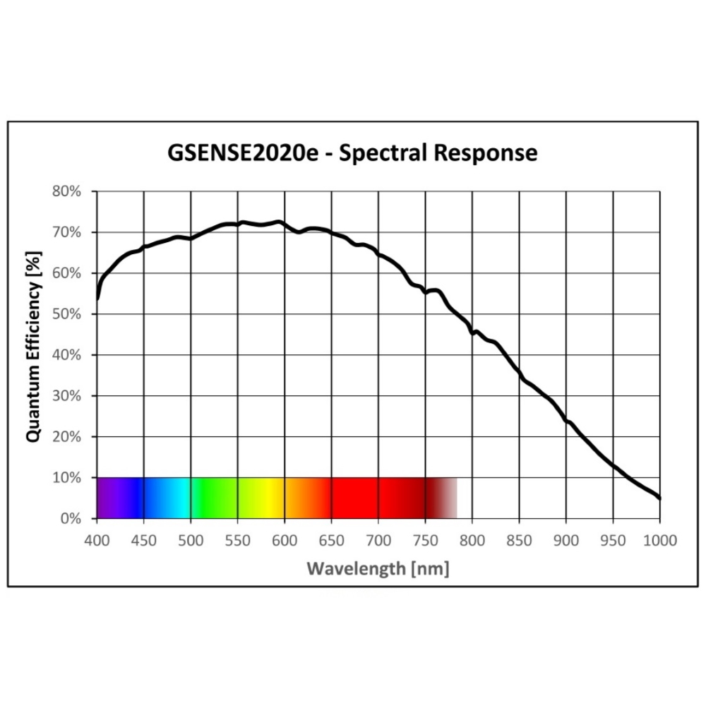 GSENSE2020e sensor based Scientific grade camera with 4.1