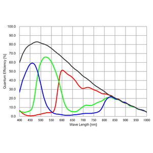 Large sensor BSI camera with 245.7 Mpix Color 4.1" SONY IMX811 - 4