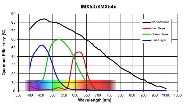 quantum-efficiency-sony-cmos-pregius-s-4-generation-sensors-bsi