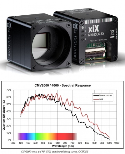 CMOSIS CMV2000 PCIe NIR industrial camera