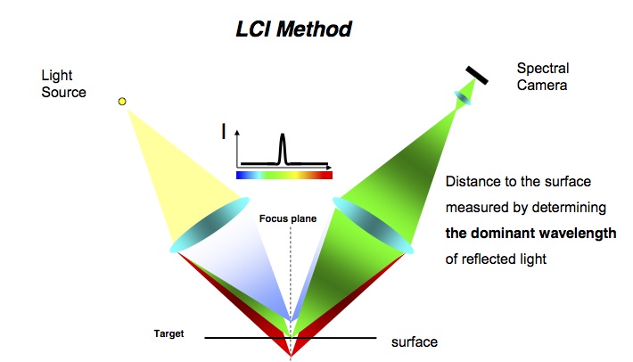 LCI method LCI method