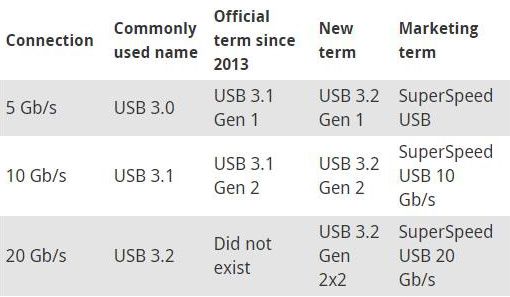 USB 31 updates - USB3 support