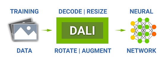 A picture illustrating the workflow of the NVIDIA DALI project, with the help of a diagram, starting with the standard image database and ending with the neural network