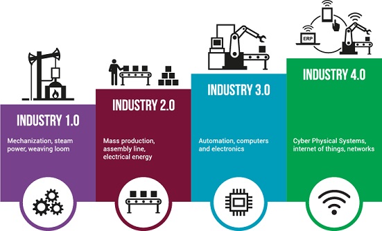 A picture illustrating the four stages of industrial progress, from Industry 1.0 to Industry 4.0, which uses machine vision and image processing for deep learning