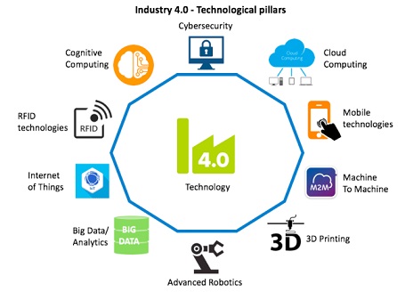 A picture illustrating a diagram on a white background, explaining the technological pillars of Industry 4.0, including Internet of Things, advanced robotics, mobile technology or cognitive and cloud computing