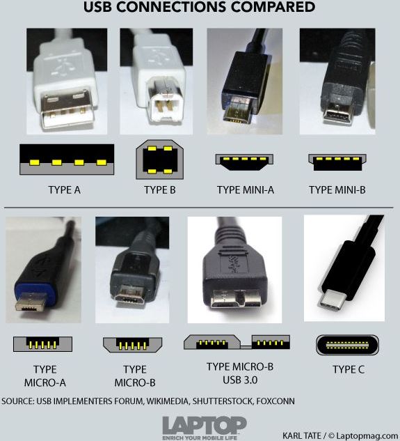 Usb Connector Types Chart