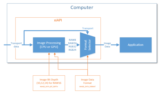 XiAPI Image Data Flow - APIs - ximea support